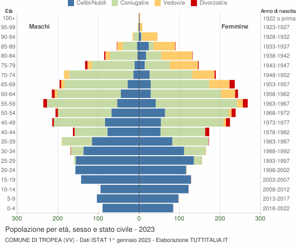 Grafico Popolazione per età, sesso e stato civile Comune di Tropea (VV)