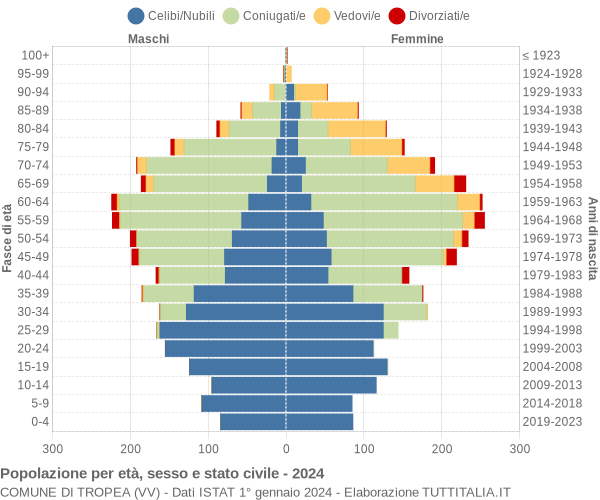 Grafico Popolazione per età, sesso e stato civile Comune di Tropea (VV)