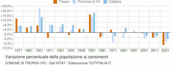 Grafico variazione percentuale della popolazione Comune di Tropea (VV)