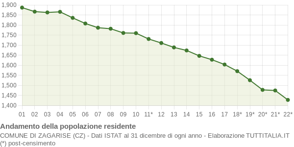 Andamento popolazione Comune di Zagarise (CZ)