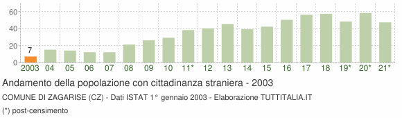 Grafico andamento popolazione stranieri Comune di Zagarise (CZ)