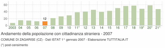 Grafico andamento popolazione stranieri Comune di Zagarise (CZ)