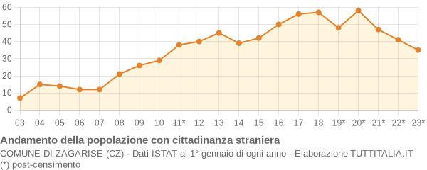 Andamento popolazione stranieri Comune di Zagarise (CZ)