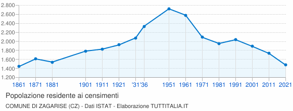 Grafico andamento storico popolazione Comune di Zagarise (CZ)