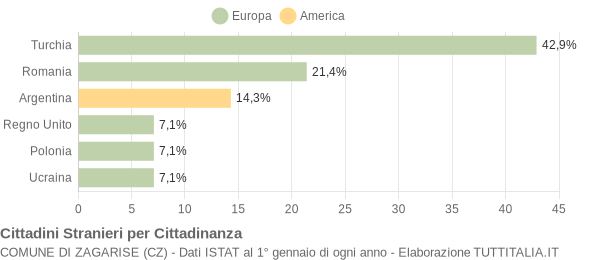 Grafico cittadinanza stranieri - Zagarise 2005