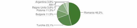 Grafico cittadinanza stranieri - Zagarise 2009
