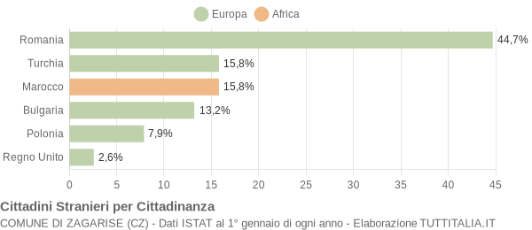 Grafico cittadinanza stranieri - Zagarise 2011