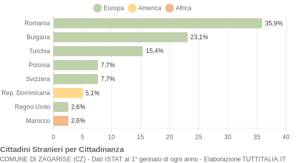 Grafico cittadinanza stranieri - Zagarise 2014