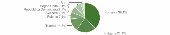 Grafico cittadinanza stranieri - Zagarise 2015