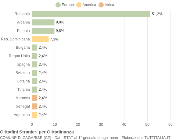 Grafico cittadinanza stranieri - Zagarise 2022