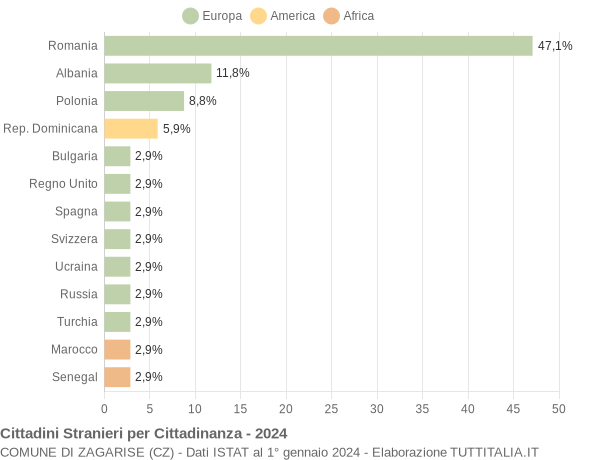 Grafico cittadinanza stranieri - Zagarise 2024