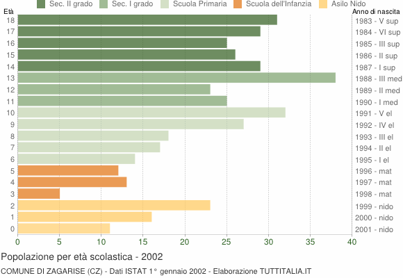 Grafico Popolazione in età scolastica - Zagarise 2002