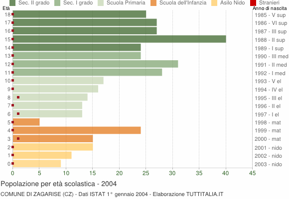 Grafico Popolazione in età scolastica - Zagarise 2004