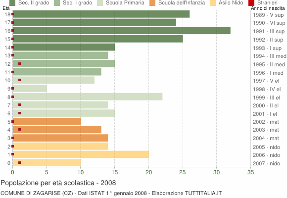 Grafico Popolazione in età scolastica - Zagarise 2008