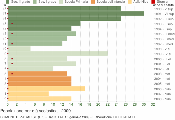 Grafico Popolazione in età scolastica - Zagarise 2009
