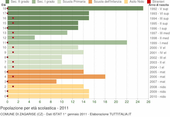 Grafico Popolazione in età scolastica - Zagarise 2011