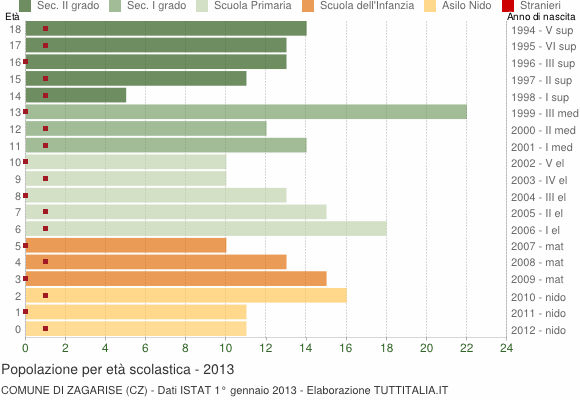 Grafico Popolazione in età scolastica - Zagarise 2013