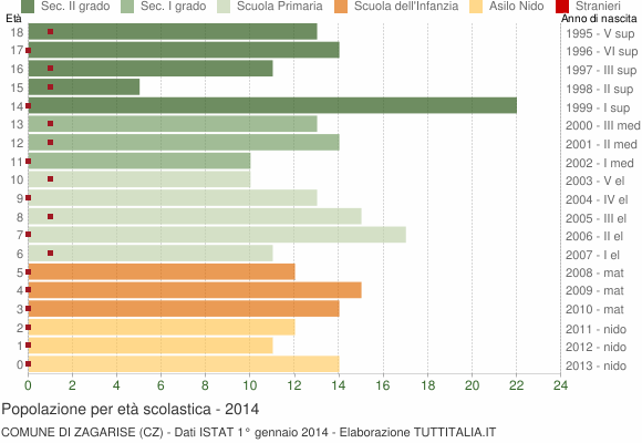 Grafico Popolazione in età scolastica - Zagarise 2014