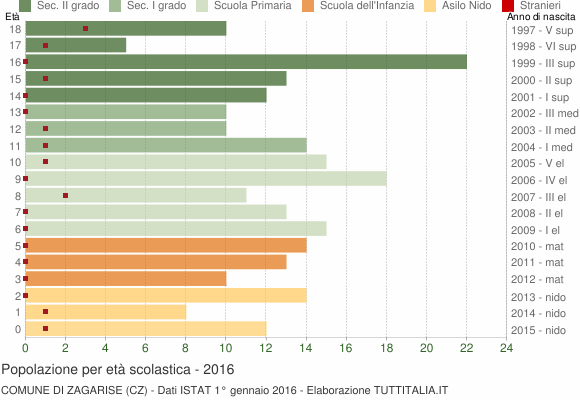Grafico Popolazione in età scolastica - Zagarise 2016