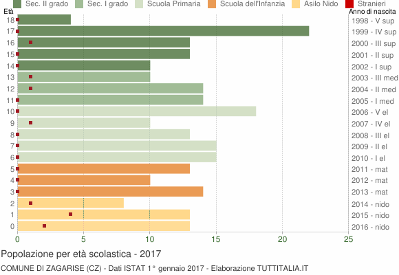 Grafico Popolazione in età scolastica - Zagarise 2017