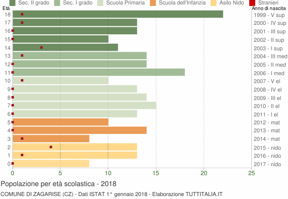 Grafico Popolazione in età scolastica - Zagarise 2018