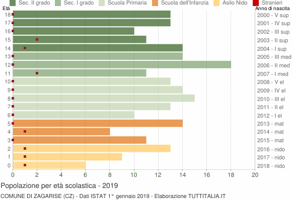 Grafico Popolazione in età scolastica - Zagarise 2019