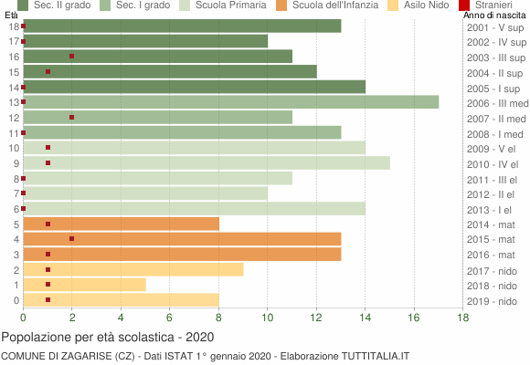 Grafico Popolazione in età scolastica - Zagarise 2020