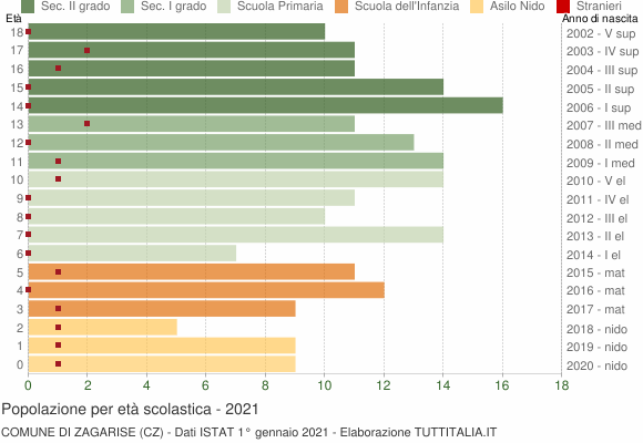 Grafico Popolazione in età scolastica - Zagarise 2021