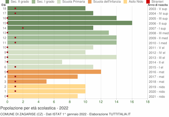 Grafico Popolazione in età scolastica - Zagarise 2022