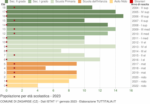 Grafico Popolazione in età scolastica - Zagarise 2023