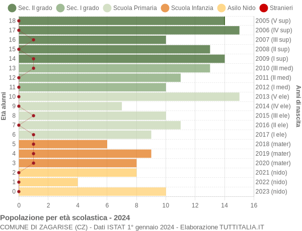 Grafico Popolazione in età scolastica - Zagarise 2024