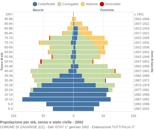 Grafico Popolazione per età, sesso e stato civile Comune di Zagarise (CZ)