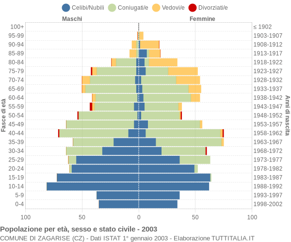 Grafico Popolazione per età, sesso e stato civile Comune di Zagarise (CZ)