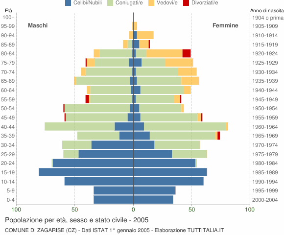 Grafico Popolazione per età, sesso e stato civile Comune di Zagarise (CZ)