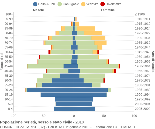 Grafico Popolazione per età, sesso e stato civile Comune di Zagarise (CZ)