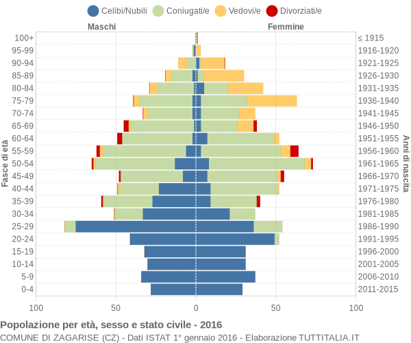 Grafico Popolazione per età, sesso e stato civile Comune di Zagarise (CZ)