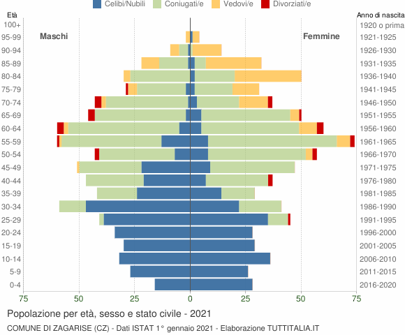 Grafico Popolazione per età, sesso e stato civile Comune di Zagarise (CZ)