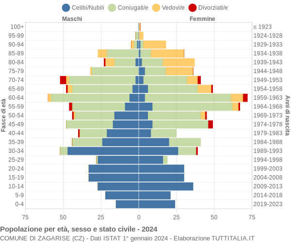 Grafico Popolazione per età, sesso e stato civile Comune di Zagarise (CZ)