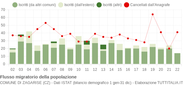 Flussi migratori della popolazione Comune di Zagarise (CZ)