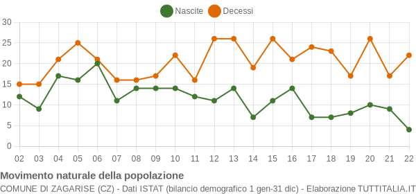 Grafico movimento naturale della popolazione Comune di Zagarise (CZ)