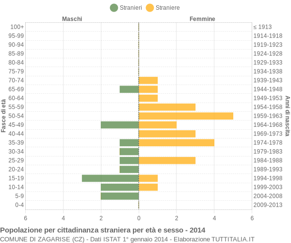 Grafico cittadini stranieri - Zagarise 2014