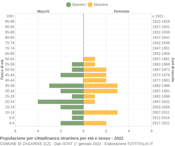 Grafico cittadini stranieri - Zagarise 2022