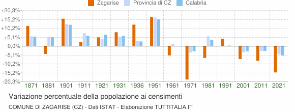 Grafico variazione percentuale della popolazione Comune di Zagarise (CZ)