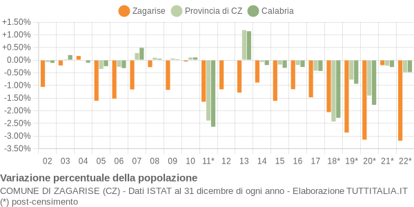 Variazione percentuale della popolazione Comune di Zagarise (CZ)