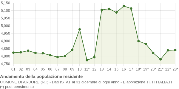 Andamento popolazione Comune di Ardore (RC)