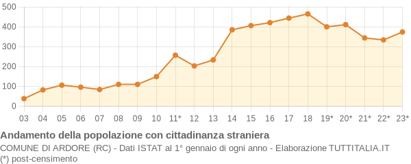 Andamento popolazione stranieri Comune di Ardore (RC)