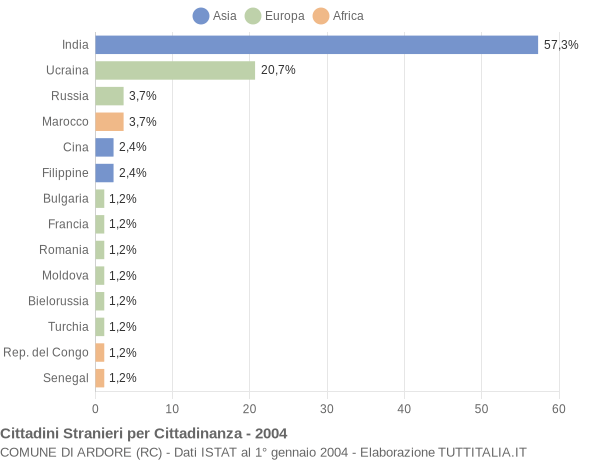 Grafico cittadinanza stranieri - Ardore 2004