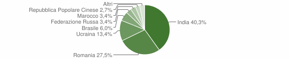 Grafico cittadinanza stranieri - Ardore 2010