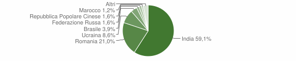 Grafico cittadinanza stranieri - Ardore 2011