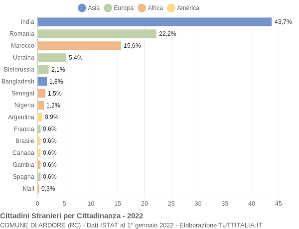 Grafico cittadinanza stranieri - Ardore 2022